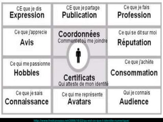 28
http://www.fredcavazza.net/2006/10/22/qu-est-ce-que-l-identite-numerique/
 