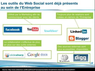Source: http://www.slideshare.net/BroadVisionFrance/presentation-broadvision-clearvale-intranet-201011
 