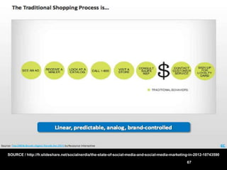 SOURCE / http://fr.slideshare.net/socialnerdia/the-state-of-social-media-and-social-media-marketing-in-2012-10743590

                                                                                                  67
 