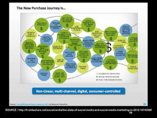 SOURCE / http://fr.slideshare.net/socialnerdia/the-state-of-social-media-and-social-media-marketing-in-2012-10743590
                                                                                                   68
 