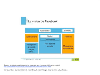 Source: Le poste de travail collaboratif en mode agile dans l’entreprise 2.0 (Charles Frédéric)
http://fr.slideshare.net/fcharles/le-poste-de-travail-t-collaboratif-webcom-2012

Voir aussi dans la présentation: la vision Bing, la vision Google docs, la vision Lotus Notes...
 