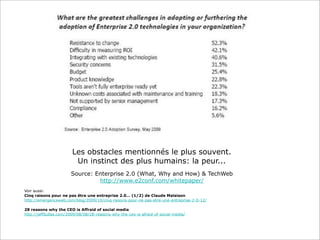 Les obstacles mentionnés le plus souvent.
                         Un instinct des plus humains: la peur...
                       Source: Enterprise 2.0 (What, Why and How) & TechWeb
                                http://www.e2conf.com/whitepaper/
Voir aussi:
Cinq raisons pour ne pas être une entreprise 2.0… (1/2) de Claude Malaison
http://emergenceweb.com/blog/2009/10/cinq-raisons-pour-ne-pas-etre-une-entreprise-2-0-12/

28 reasons why the CEO is Affraid of social media
http://jeffbullas.com/2009/08/08/28-reasons-why-the-ceo-is-afraid-of-social-media/
 