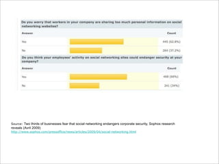 Source: Two thirds of businesses fear that social networking endangers corporate security, Sophos research
reveals (Avril 2009)
http://www.sophos.com/pressoffice/news/articles/2009/04/social-networking.html
 
