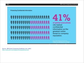 Source: IBM Social Computing Guidelines (voir vidéo)
http://www.ibm.com/blogs/zz/en/guidelines.html
 