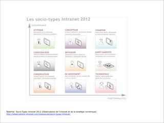 Source: Socio-Types intranet 2012 (Observatoire de l’intranet et de la stratégie numérique)
http://observatoire-intranet.com/ressources/socio-types-intranet/
 