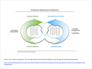 Source: From clients to processes. The marriage between Social CRM and Adaptive Case Management (Emanuele Quintarelli)

http://www.socialenterprise.it/en/index.php/2010/12/08/from-clients-to-processes-the-marriage-between-social-crm-and-adaptive-case-
management/
 