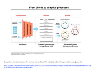 Source: From clients to processes. The marriage between Social CRM and Adaptive Case Management (Emanuele Quintarelli)

http://www.socialenterprise.it/en/index.php/2010/12/08/from-clients-to-processes-the-marriage-between-social-
crm-and-adaptive-case-management/
 