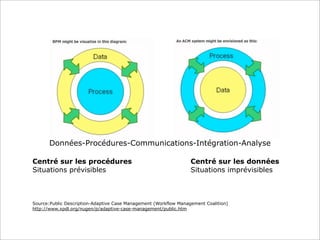 Données-Procédures-Communications-Intégration-Analyse

Centré sur les procédures                                         Centré sur les données
Situations prévisibles                                            Situations imprévisibles



Source:Public Description-Adaptive Case Management (Workflow Management Coalition)
http://www.xpdl.org/nugen/p/adaptive-case-management/public.htm
 
