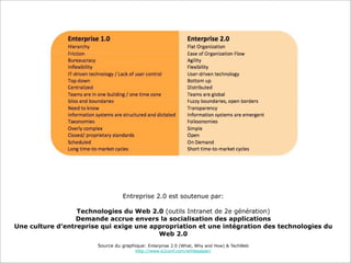 Entreprise 2.0 est soutenue par:

                  Technologies du Web 2.0 (outils Intranet de 2e génération)
                  Demande accrue envers la socialisation des applications
Une culture d’entreprise qui exige une appropriation et une intégration des technologies du
                                         Web 2.0
                       Source du graphique: Enterprise 2.0 (What, Why and How) & TechWeb
                                       http://www.e2conf.com/whitepaper/
 