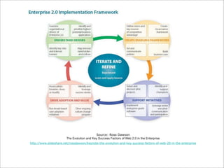 Source: Ross Dawson
                        The Evolution and Key Success Factors of Web 2.0 in the Enterprise
http://www.slideshare.net/rossdawson/keynote-the-evolution-and-key-success-factors-of-web-20-in-the-enterprise
 