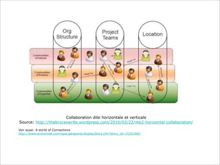 Collaboration dite horizontale et verticale
Source: http://thebryceswrite.wordpress.com/2010/02/22/me2-horizontal-collaboration/
Voir aussi: A world of Connections
http://www.economist.com/specialreports/displayStory.cfm?story_id=15351002
 