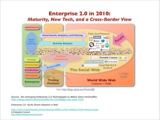Source: Ten emerging Enterprise 2.0 Technologies to Watch (Dion Hinchcliffe)
http://blogs.zdnet.com/Hinchcliffe/?p=1224&tag=col1;post-1224

Enterprise 2.0: Study Shows Adoption is Real

http://www.readwriteweb.com/enterprise/2009/11/the-realities-of-the-enterpris.php
2.0 Adoption Council
http://www.20adoptioncouncil.com/
 