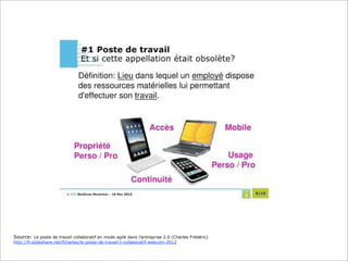 Source: Le poste de travail collaboratif en mode agile dans l’entreprise 2.0 (Charles Frédéric)
http://fr.slideshare.net/fcharles/le-poste-de-travail-t-collaboratif-webcom-2012
 
