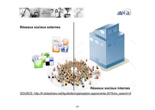 Réseaux sociaux externes
Réseaux sociaux internes
SOURCE: http://fr.slideshare.net/fguillotte/organisation-apprenante-20?from_search=4
207
 