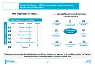 Weave développe et diffuse de nouveaux usages dans une
                                       dynamique collaborative


                          Une organisation conseil…                                  … complétée par une dynamique
                                                                                            communautaire
                       Pôles d’expertises sectorielles
                        Banque     Assurance      Industrie       Services        Communautés                         Communautés
                                                                                    d’intérêt     Brainstormings        de projet
                                                                                                  créatifs en ligne
Pôles de compétences




                                     Business Technology


                                     Marketing / Innovation                                       Ecosystème
                                                                                                    Weave
                                                                                    Espaces                             Plateaux
                                    Développement Durable                         d’échange de                           projet
                                                                                   documents                            virtuels
                                      Risk & Compliance


                                 Valorisation du capital humain
                                                                                  Communautés                         Communautés
                                                                                                 Partage de bonnes
                                                                                    sociales                           de pratiques
                                                                                                     pratiques
                                           Clients



Ces nouveaux modes de collaboration sont inscrits dans les valeurs et le positionnement de Weave,
                   et sont pratiqués quotidiennement par nos consultants


                                                                             31
 