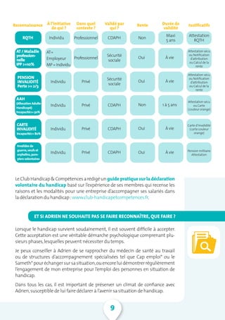 9
Lorsque le handicap survient soudainement, il est souvent difficile à accepter.
Cette acceptation est une véritable démarche psychologique comprenant plu-
sieurs phases,lesquelles peuvent nécessiter du temps.
Je peux conseiller à Adrien de se rapprocher du médecin de santé au travail
ou de structures d’accompagnement spécialisées tel que Cap emploi* ou le
Sameth*pouréchangersursasituation,ouencoreluidémontrerrégulièrement
l’engagement de mon entreprise pour l’emploi des personnes en situation de
handicap.
Dans tous les cas, il est important de préserver un climat de confiance avec
Adrien,susceptible de lui faire déclarer à l’avenir sa situation de handicap.
ET SI ADRIEN NE SOUHAITE PAS SE FAIRE RECONNAÎTRE, QUE FAIRE ?
RQTH
AT / Maladie
profession-
nelle
IPP >=10%
PENSION
INVALIDITÉ
Perte >= 2/3
AAH
(Allocation Adulte
Handicapé)
Incapacité>= 50%
CARTE
INVALIDITÉ
Incapacité>= 80%
Invalides de
guerre,veufs et
orphelins,pom-
piers volontaires
Individu
Individu
Individu
Individu
Individu
AT=
Employeur
MP=Individu
Professionnel
Professionnel
Privé
Privé
Privé
Privé
CDAPH
CDAPH
CDAPH
CDAPH
Sécurité
sociale
Sécurité
sociale
Non
Oui
Oui
Non
Oui
Oui
Maxi
5 ans
À vie
À vie
1 à 5 ans
À vie
À vie
Attestation
RQTH
Attestation sécu
ou Notification
d’attribution
ou Calcul de la
rente
Attestation sécu
ou Notification
d’attribution
ou Calcul de la
rente
Attestation sécu
ou Carte
( couleur orange)
Carte d’invalidité
( carte couleur
orange)
Pension militaire
Attestation
Reconnaissance Rente JustificatifsDurée de
validité
À l’initiative
de qui ?
Dans quel
contexte ?
Validé par
qui ?
LeClubHandicap&Compétencesarédigéunguidepratiquesurladéclaration
volontaire du handicap basé sur l’expérience de ses membres qui recense les
raisons et les modalités pour une entreprise d’accompagner ses salariés dans
la déclaration du handicap :www.club-handicapetcompetences.fr.
 
