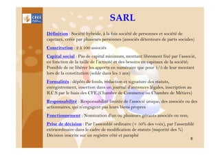 SARL
Définition : Société hybride, à la fois société de personnes et société de
capitaux, créée par plusieurs personnes (associés détenteurs de parts sociales)
Constitution : 2 à 100 associés
Capital social : Pas de capital minimum, montant librement fixé par l’associé,
en fonction de la taille de l’activité et des besoins en capitaux de la société;
Possible de ne libérer les apports en numéraire que pour 1/5 de leur montant
lors de la constitution (solde dans les 5 ans)
Formalités : dépôts de fonds, rédaction et signature des statuts,
enregistrement, insertion dans un journal d’annonces légales, inscription au
R.C.S par le biais des CFE.(Chambre de Commerce ou Chambre de Métiers)
Responsabilité : Responsabilité limitée de l’associé unique, des associés ou des
actionnaires, qui n’engagent pas leurs biens propres
Fonctionnement : Nomination d’un ou plusieurs gérants associés ou non;
Prise de décision : Par l’assemblé ordinaire (+ 50% des voix), par l’assemblé
extraordinaire dans le cadre de modification de statuts (majorité des ¾)
Décision inscrite sur un registre côté et paraphé
6

 
