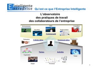 Qu’est ce que l’Entreprise Intelligente
        L’observatoire
     des pratiques de travail
des collaborateurs de l’entreprise




                                              3
 