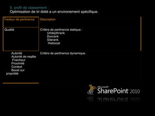 5. profil de classement :
   Optimisation de tri didié a un environement spécifique.

Facteur de pertinence    Déscription


Qualité                  Critère de pertinence statique :
                              Urldepthrank
                              Docrank
                              Siterank
                               Hwboost


    Autorité             Critère de pertinence dynamique.
    Autorité de reqête
     Fraicheur
    Proximité
    Context
    Boost sur
 propriété
 