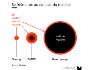 www.15marches.fr
Se (re)mettre au contact du marché
3-4 planches Reinventing Organizations
Source : Merkapt
 