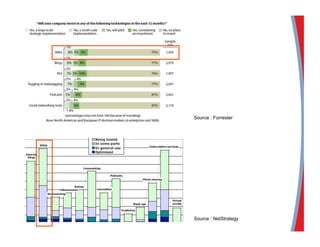 Source : Forrester
Source : NetStrategy
 