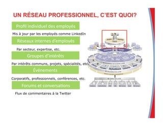 Flux de commentaires à la Twitter
AUDIO	
  INTERVIEWS	
  
Proﬁl	
  individuel	
  des	
  employés	
  
Réseaux	
  internes	
  d’employés	
  
Mis à jour par les employés comme LinkedIn
Par secteur, expertise, etc.
Groupes	
  d’intérêts	
  
Par intérêts communs, projets, spécialités, etc.
Corporatifs, professionnels, conférences, etc.
Événements	
  
Forums	
  et	
  conversa3ons	
  
 