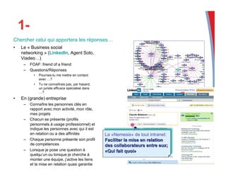 Chercher celui qui apportera les réponses…
•  Le « Business social
networking » (LinkedIn, Agent Solo,
Viadeo…)
–  FOAF: friend of a friend
–  Questions/Réponses
•  Pourrais-tu me mettre en contact
avec …?
•  Tu ne connaîtrais pas, par hasard,
un juriste efficace spécialisé dans
…?
•  En (grande) entreprise
–  Connaître les personnes clés en
rapport avec mon activité, mon rôle,
mes projets
–  Chacun se présente (profils
personnels à usage professionnel) et
indique les personnes avec qui il est
en relation ou a des affinités
–  Chaque personne présente son profil
de compétences
–  Lorsque je pose une question à
quelqu’un ou lorsque je cherche à
monter une équipe, j’active les liens
et la mise en relation quasi garantie
 