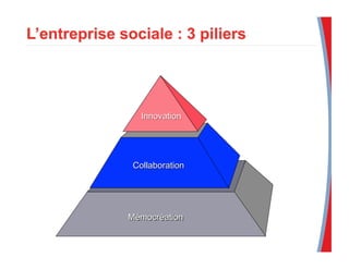 Mémocréation
Collaboration
Innovation
 