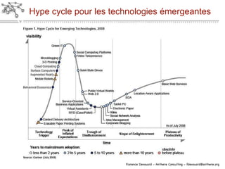 Hype cycle pour les technologies émergeantes 