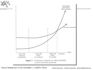 Source: Stratégie pour un futur souhaitable - L. LUKACS - Dunod 