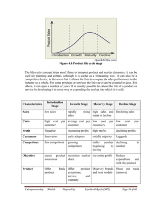 Entrepreneurship Module Prepared by: Kanbiro Orkaido (2020) Page 39 of 60
Figure 4.8 Product life cycle stage
The life-cycle concept helps small firms to interpret product and market dynamics. It can be
used for planning and control, although it is useful as a forecasting tool. It can also be a
competitive device, in the sense that it allows the firm to compare its sales performance to the
industry as a whole. For some products or services the life-cycle can be counted in days. For
others, it can span a number of years. It is usually possible to extend the life of a product or
service by developing it in some way or expending the market into which it is sold.
Characteristics
Introduction
Stage
Growth Stage Maturity Stage Decline Stage
Sales low sales rapidly rising
sales
high sales and
starts to decline
Declining sales
Costs high cost per
customer
average cost per
customer
low cost per
customers
low cost per-
customer
Profit Negative increasing profits high profits declining profits
Customers Innovators early adopters middle majority Laggards
Competitors few competitors growing
competitors
stable number
beginning to
decline
declining in
number
Objective create product
awareness
maximize market
share
maximize profit Reduce
expenditure and
milk the product
Product Offer basic
product
Offer product
extensions,
service, and
warranty
Diversity brands
and item models
Phase out weak
(remove)
 