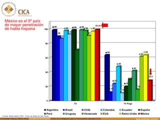 México es el 5º país de mayor penetración de habla hispana Fuente: Midia Dados 2005 - Grupo de Midia de Sao Paulo 