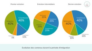 Premier entretien
Intégration
40%
Compréhension
40%
Compétences
15%
Performance
5%
Entretien intermédiaire
Intégration
25%
Performance
25%
Compétences
25%
Compréhension
25%
Dernier entretien
Performance
40%
Compétences
40%
Compréhension
10%
Intégration
10%
Evolution des contenus durant la période d'intégration
 