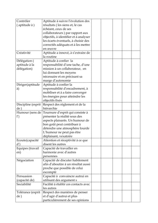 Contrôler
( aptitude à )
Aptitude à suivre l’évolution des
résultats ( les siens et, le cas
échéant, ceux de ses
collaborateurs ) par rapport aux
objectifs, à identifier et à analyser
les écarts éventuels, à choisir des
correctifs adéquats et à les mettre
en œuvre
Créativité Aptitude a innové, à s’extraire de
la routine
Délégation (
aptitude à la
délégation)
Aptitude à confier la
responsabilité d’une tache, d’une
mission à un collaborateur, en
lui donnant les moyens
nécessaire et en précisant sa
marge d’autonomie
Diriger(aptitude
à)
Aptitude à confier la
responsabilité d’encadrement, à
mobiliser et à a faire converger
les énergies pour atteindre les
objectifs fixés
Discipline (esprit
de )
Respect des règlement et de la
hiérarchie
Humour (sens de
l’)
Tournure d’esprit qui consiste à
présenter la réalité sous des
aspects plaisants. Un humour de
bon goût peut contribuer à
détendre une atmosphère lourde
L’humour ne peut pas être
déplaisant, vexatoire
Ecoute(capacité
d’)
Attention et réceptivité à ce que
disent les autres
Equipes (travail
en)
Capacité de travailler en
harmonie avec d’autres
personnes
Négociation Capacité de discuter habilement
afin d’aboutire à un résultat aussi
proche que possible de celui
escompté
Persuasion
(capacité de)
Capacité à convaincre autrui en
utilisant des argument s
Sociabilité Facilité à établir ces contacts avec
les autres
Tolérance (esprit
de )
Respect des manières de penser
et d’agir d’autrui et plus
particulièrement de ses opinions
 