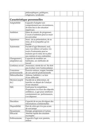 philosophiques, politiques,
religieuses, syndicales
Caractéristique personnelles
Adaptabilité Capacité d’adapter son
comportement aux circonstances,
de faire face à des situation
imprévues
Ambition Désir de réussir, de progresser.
L’excès d’ambition peut se muer
en convoitise
Apparence Souci de sa présentation, de sa
mise, de la sympathie qu’on
inspire
Autonomie Faculté d’agir librement, seul,
sans s’en référer à d’autres. Un
excès d’autonomie peut se
traduire par le refus de se plier
aux normes et aux contraintes
Changement (
adaptation au)
Capacité de modifier ses
habitudes, ses méthodes de
travail
Confiance en soi Assurance, sûreté de soi. Ne doit
pas évoluer vers l’outrecuidance
Conscience
professionnelle
Exercice sérieux, soigné, honnête
de son activité professionnelle
Débrouillardise Adresse, habileté à se tirer
d’une difficulté
Décision (esprit
de )
Faculté de se déterminer, de
trancher au départ de l’analyse
d’une situation
Défi Goût pour la compétition.
Propension à se fixer des objectifs
ambitieux, à agir pour améliorer
constamment ses performances,
à se dépasser
Discrétion Capacité de ne pas divulguer des
informations confidentielles
Disponibilité Etat de celui qui n’es pas avare
de son temps
Dynamisme Energie, propension à l’action
Efficacité Atteinte rapide des résultats
escomptés
Enthousiasme Capacité d’agir avec passion,
ardeur
 