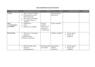 AIDE-MEMOIRE POUR ENTRETIEN
Etapes Détails Variantes Ne pas oublier Références Notes
Accueil  Mise à l’aise du candidat
 Présentation du ou des
Sélectionneurs(s)
 But et plan de l’entretien
 Auto présentation du
candidat
Noter premières
impressions
Infos
A communiquer
au candidat
 Organisation
 Poste
 Questions du candidat
Inviter le
candidat
A dire ce qu’il
Connaît de
L’organisation
Ne pas s’attarder
Recueil infos  VECU.CV ou formulaire
Questions
Complémentaires :
Formation, expérience……
Clarifier, compléter  Points repérés
 Banque de
questions
 MOTIVATION, lettre
Questions
complémentaires
Expression libre
du candidat
Approfondir
domaine
mentionné
 Points repérés
 Banque de
questions
 