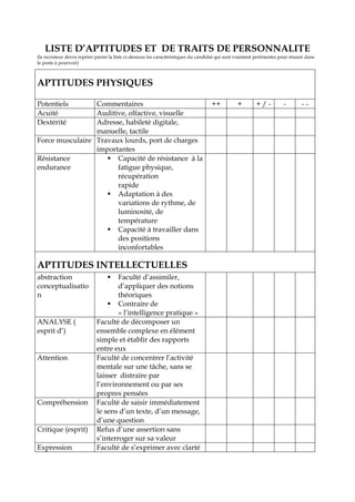 LISTE D’APTITUDES ET DE TRAITS DE PERSONNALITE
(le recruteur devra repérer parmi la liste ci-dessous les caractéristiques du candidat qui sont vraiment pertinentes pour réussir dans
le poste à pourvoir)
APTITUDES PHYSIQUES
Potentiels Commentaires ++ + + / - - - -
Acuité Auditive, olfactive, visuelle
Dextérité Adresse, habileté digitale,
manuelle, tactile
Force musculaire Travaux lourds, port de charges
importantes
Résistance
endurance
 Capacité de résistance à la
fatigue physique,
récupération
rapide
 Adaptation à des
variations de rythme, de
luminosité, de
température
 Capacité à travailler dans
des positions
inconfortables
APTITUDES INTELLECTUELLES
abstraction
conceptualisatio
n
 Faculté d’assimiler,
d’appliquer des notions
théoriques
 Contraire de
« l’intelligence pratique »
ANALYSE (
esprit d’)
Faculté de décomposer un
ensemble complexe en élément
simple et établir des rapports
entre eux
Attention Faculté de concentrer l’activité
mentale sur une tâche, sans se
laisser distraire par
l’environnement ou par ses
propres pensées
Compréhension Faculté de saisir immédiatement
le sens d’un texte, d’un message,
d’une question
Critique (esprit) Refus d’une assertion sans
s’interroger sur sa valeur
Expression Faculté de s’exprimer avec clarté
 