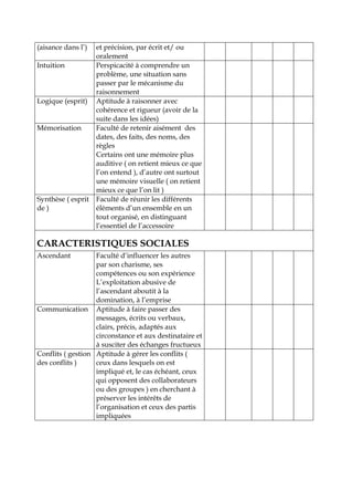 (aisance dans l’) et précision, par écrit et/ ou
oralement
Intuition Perspicacité à comprendre un
problème, une situation sans
passer par le mécanisme du
raisonnement
Logique (esprit) Aptitude à raisonner avec
cohérence et rigueur (avoir de la
suite dans les idées)
Mémorisation Faculté de retenir aisément des
dates, des faits, des noms, des
règles
Certains ont une mémoire plus
auditive ( on retient mieux ce que
l’on entend ), d’autre ont surtout
une mémoire visuelle ( on retient
mieux ce que l’on lit )
Synthèse ( esprit
de )
Faculté de réunir les différents
éléments d’un ensemble en un
tout organisé, en distinguant
l’essentiel de l’accessoire
CARACTERISTIQUES SOCIALES
Ascendant Faculté d’influencer les autres
par son charisme, ses
compétences ou son expérience
L’exploitation abusive de
l’ascendant aboutit à la
domination, à l’emprise
Communication Aptitude à faire passer des
messages, écrits ou verbaux,
clairs, précis, adaptés aux
circonstance et aux destinataire et
à susciter des échanges fructueux
Conflits ( gestion
des conflits )
Aptitude à gérer les conflits (
ceux dans lesquels on est
impliqué et, le cas échéant, ceux
qui opposent des collaborateurs
ou des groupes ) en cherchant à
préserver les intérêts de
l’organisation et ceux des partis
impliquées
 