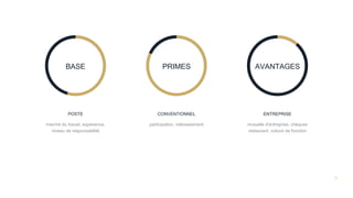 12
marché du travail, expérience,
niveau de responsabilité
POSTE
participation, intéressement
CONVENTIONNEL
PRIMES
mutuelle d'entreprise, chèques
restaurant, voiture de fonction
ENTREPRISE
AVANTAGESBASE
 
