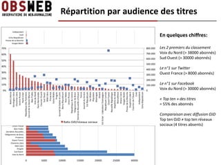 Répartition par audience des titres
           Indépendant
                    Eveil
      Echo Républicain
                                                                                          En quelques chiffres:
 Presse de la Manche
          Vosges Matin
            Maine Libre
   Courrier de l'Ouest                                                                    Les 2 premiers du classement
 Est Eclair - Libération …
               Populaire
                                                                                          Voix du Nord (> 38000 abonnés)
            Marseillaise
     Journal du Centre
                                                                                          Sud Ouest (> 30000 abonnés)
                  Yonne
     Berry Républicain
                  Alsace                                                                  Le n°1 sur Twitter
      Dépêche du Midi
            Corse Matin                                                                   Ouest France (> 8000 abonnés)
              Var Matin
       Dauphiné Libéré
République du Centre
        Dordogne Libre
                                                                                          Le n°1 sur Facebook
   Républicain Lorrain                                                                    Voix du Nord (> 30000 abonnés)
 Nouvelle République
             Nice Matin                                                 Abonnés Twitter
  Journal de Saône et…
          Centre Presse                                                 Fans FaceBook     « Top ten » des titres
              Montagne
        Courrier Picard
                                                                                          = 55% des abonnés
             Nord eclair
  Journal de la Haute-…
           Nord Littoral                                                                  Comparaison avec diffusion OJD
      Paris Normandie
        République des …                                                                  Top ten OJD ≠ top ten réseaux
        Est Républicain
           Union Presse                                                                   sociaux (4 titres absents)
             Bien Public
  Dernières Nouvelles …
Télégramme de Brest
               Provence
          Ouest France
         Charente Libre
              Midi Libre
                 Progrès
             Sud Ouest
           Voix du Nord

                             0   5000   10000   15000   20000   25000   30000
 