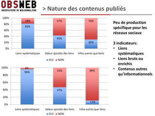 > Nature des contenus publiés
100%
              18%                     57%                       70%
 80%                                                                              Peu de production
              82%
                                                                                  spécifique pour les
 60%
                                                                                  réseaux sociaux
 40%
                                      43%
 20%                                                            30%               3 indicateurs:
  0%                                                                              • Liens
       Liens systématiques   Valeur ajoutée des liens   Infos autres que liens       systématiques
                                OUI    NON                                        • Liens bruts ou
                                                                                     enrichis
100%          4%
                                       53%                       89%              • Contenus autres
              96%
80%                                                                                  qu’informationnels
60%

40%                                    47%

20%
                                                                  11%
 0%
       Liens systématiques   Valeur ajoutée des liens    Infos autres que liens
                                OUI    NON
 