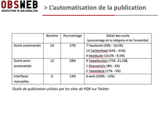 > L’automatisation de la publication




Outils de publication utilisés par les sites de PQR sur Twitter
 