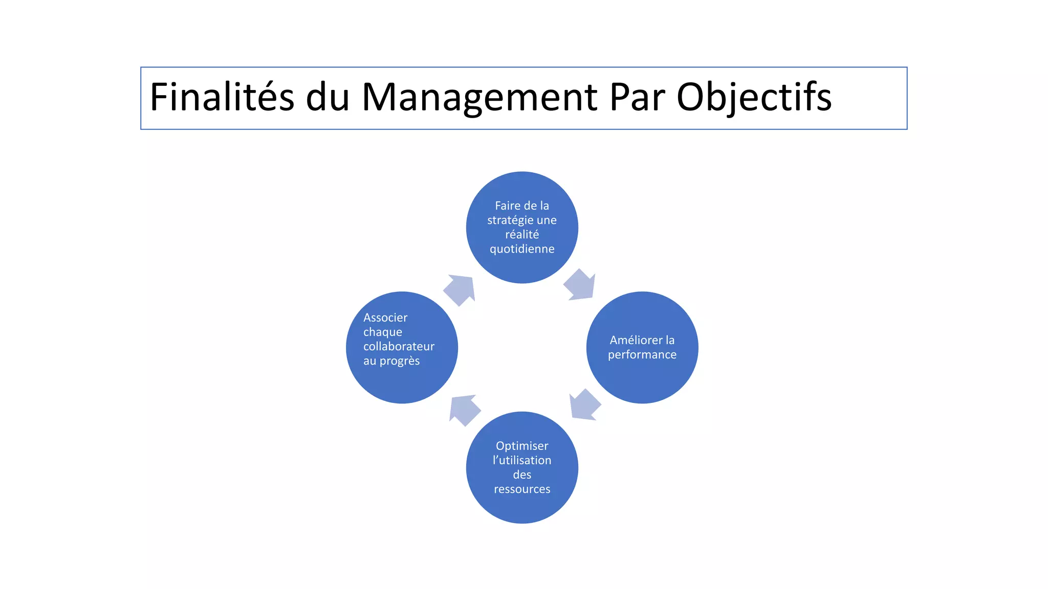Finalités du Management Par Objectifs
Faire de la
stratégie une
réalité
quotidienne
Améliorer la
performance
Optimiser
l’utilisation
des
ressources
Associer
chaque
collaborateur
au progrès