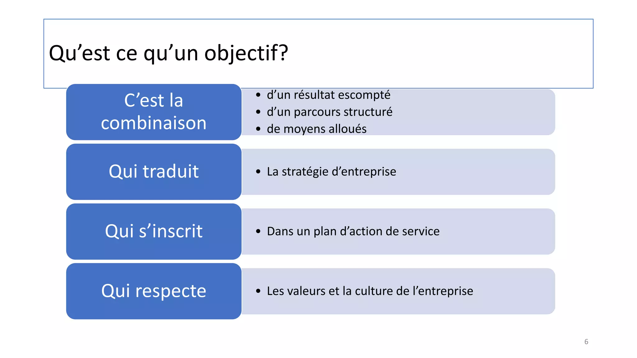 Qu’est ce qu’un objectif?
• d’un résultat escompté
• d’un parcours structuré
• de moyens alloués
C’est la
combinaison
• La stratégie d’entrepriseQui traduit
• Dans un plan d’action de serviceQui s’inscrit
• Les valeurs et la culture de l’entrepriseQui respecte
6