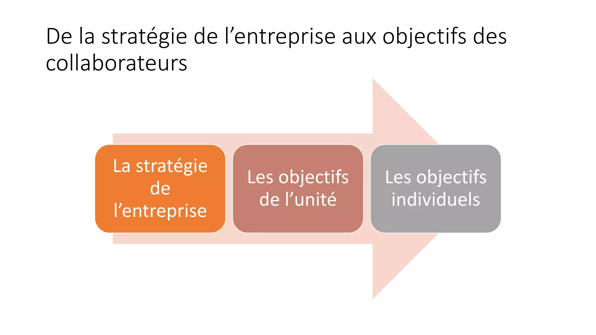 De la stratégie de l’entreprise aux objectifs des
collaborateurs
La stratégie
de
l’entreprise
Les objectifs
de l’unité
Les objectifs
individuels