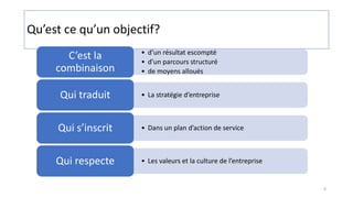 Qu’est ce qu’un objectif?
• d’un résultat escompté
• d’un parcours structuré
• de moyens alloués
C’est la
combinaison
• La stratégie d’entrepriseQui traduit
• Dans un plan d’action de serviceQui s’inscrit
• Les valeurs et la culture de l’entrepriseQui respecte
6
 