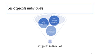 Les objectifs individuels
Objectif individuel
Un
potentiel
Une
fonction
Un
projet
collectif
10
 