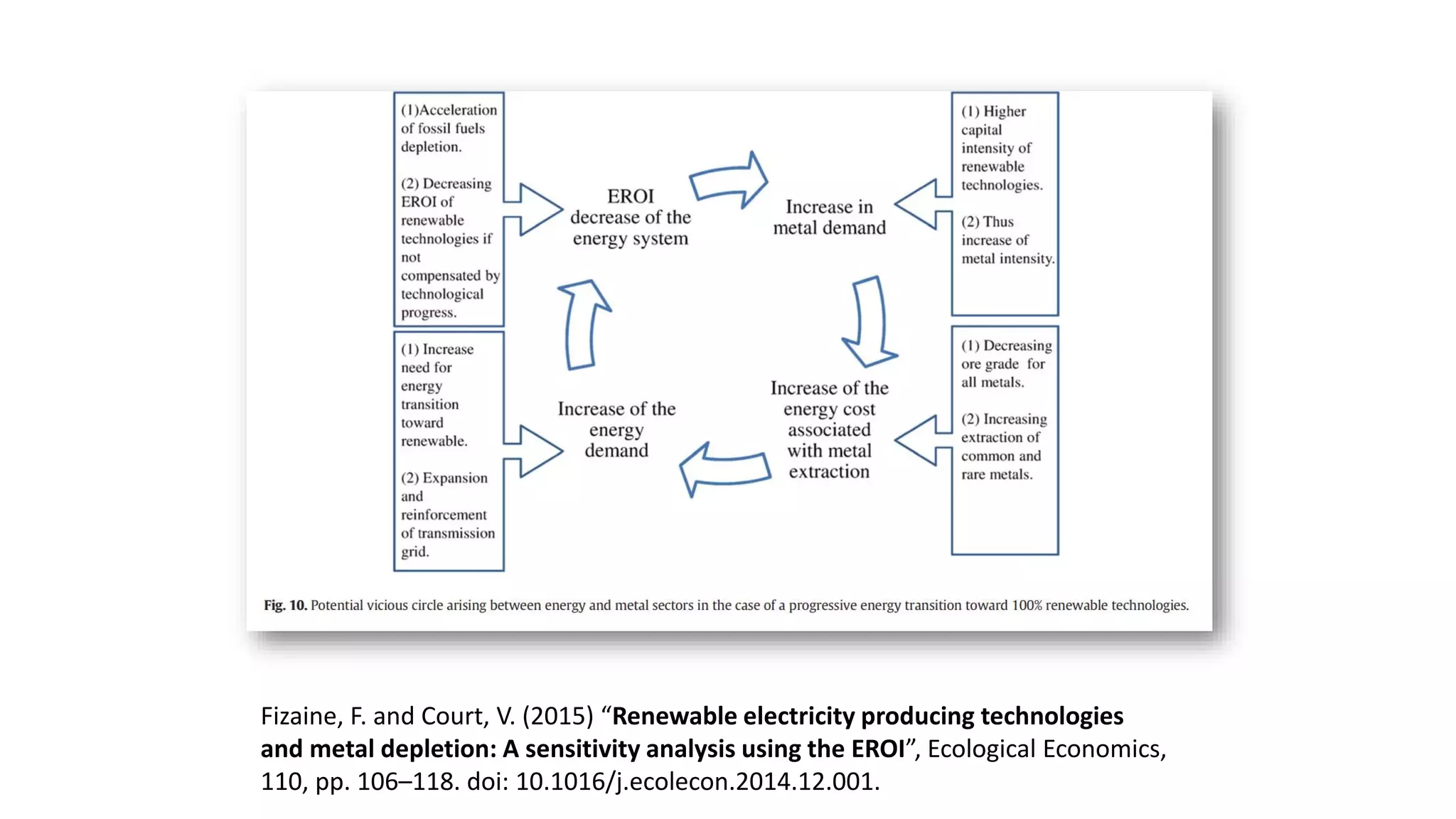 Fizaine, F. and Court, V. (2015) “Renewable electricity producing technologies
and metal depletion: A sensitivity analysis using the EROI”, Ecological Economics,
110, pp. 106–118. doi: 10.1016/j.ecolecon.2014.12.001.
 