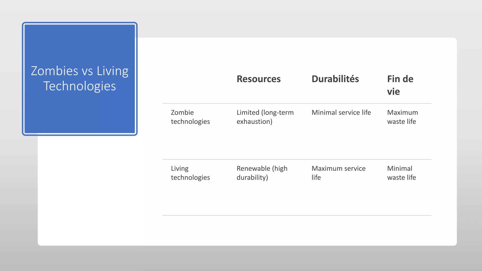 Zombies vs Living
Technologies
Resources Durabilités Fin de
vie
Zombie
technologies
Limited (long-term
exhaustion)
Minimal service life Maximum
waste life
Living
technologies
Renewable (high
durability)
Maximum service
life
Minimal
waste life
 