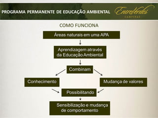 COMO FUNCIONA
PROGRAMA PERMANENTE DE EDUCAÇÃO AMBIENTAL
Combinam
Conhecimento
Aprendizagem através
da EducaçãoAmbiental
Áreas naturais em uma APA
Mudança de valores
Possibilitando
Sensibilização e mudança
de comportamento
 